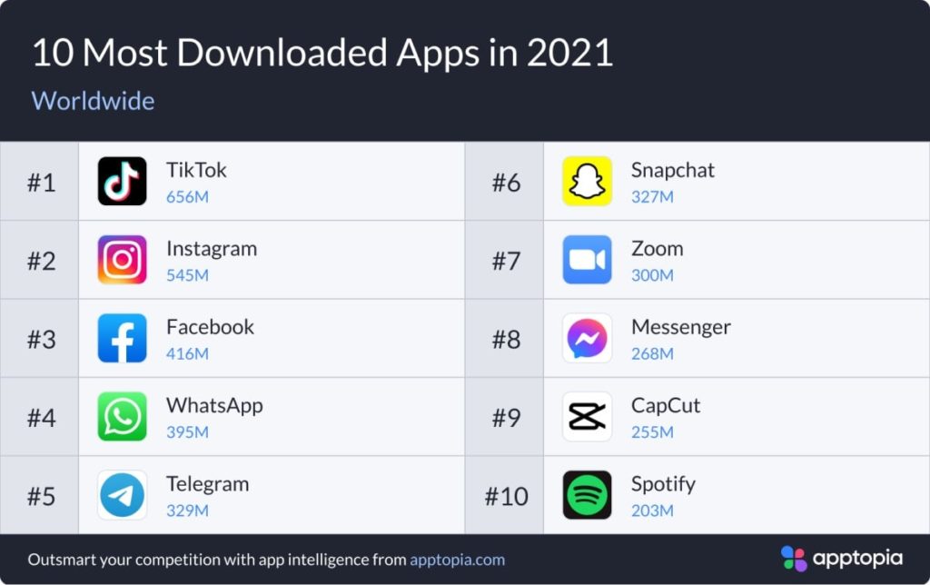 10 applis plus telechargees monde 2021 2022 apptopia
