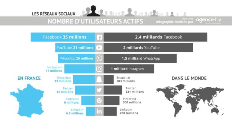 Quels sont les réseaux sociaux les plus utilisés en France et dans le monde en 2024