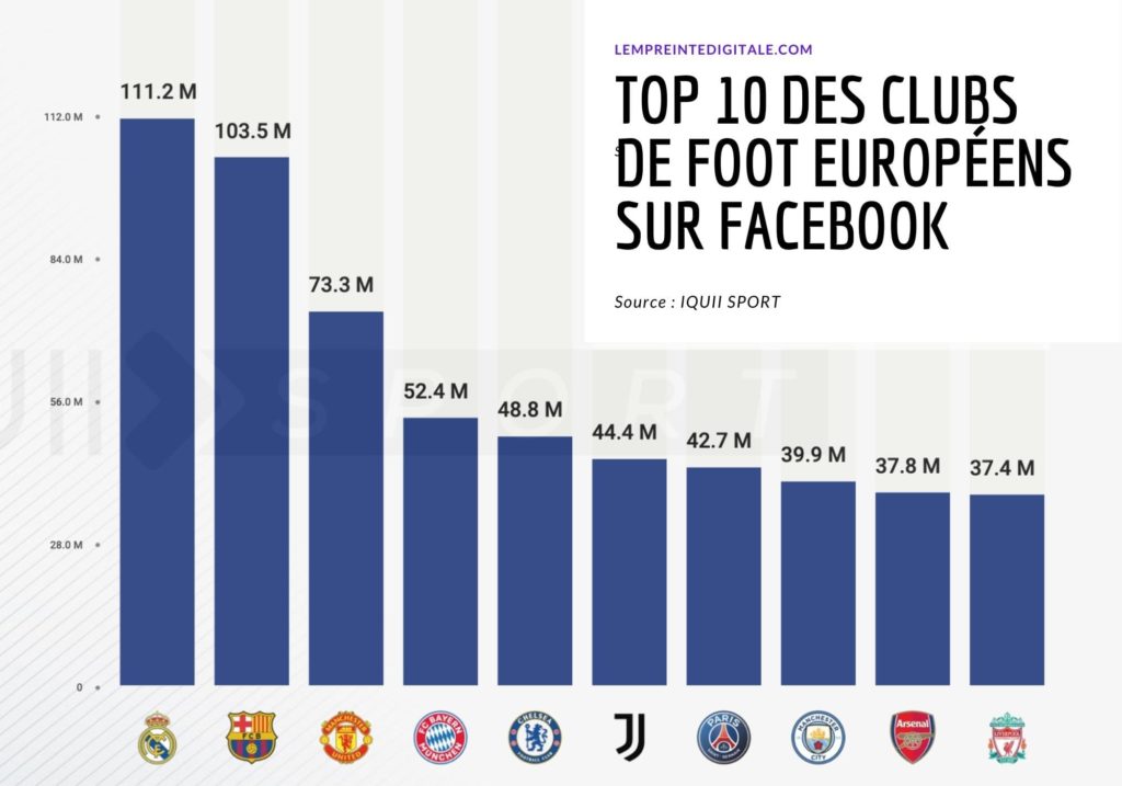 clubs de football europeens les plus suivis sur facebook