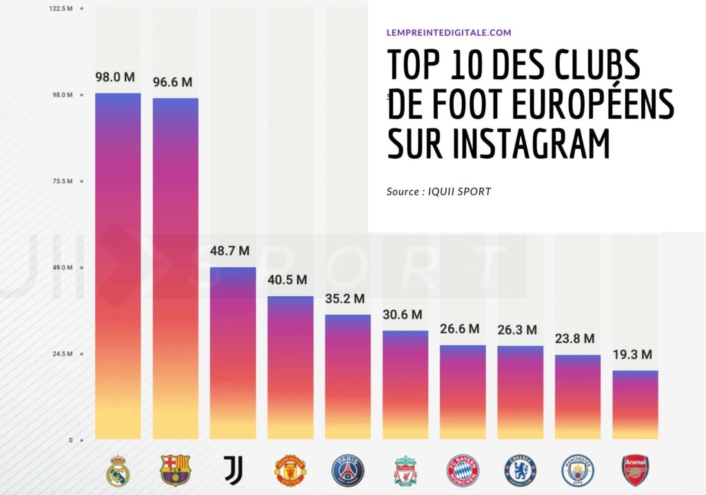 Classement des clubs de foot europeens les plus suivis instagram