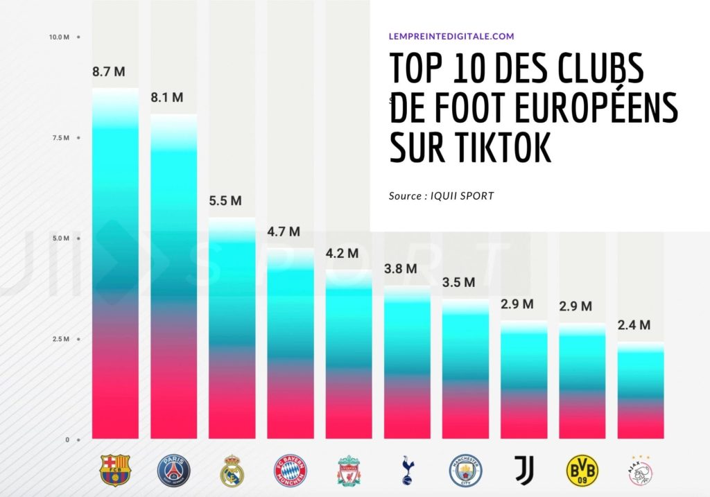 Classement des clubs de foot europeens les plus suivis sur tiktok
