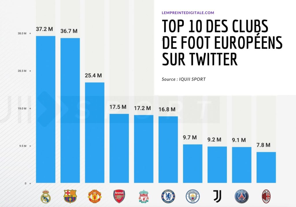 Classement des clubs foot europeens les plus suivis sur twitter
