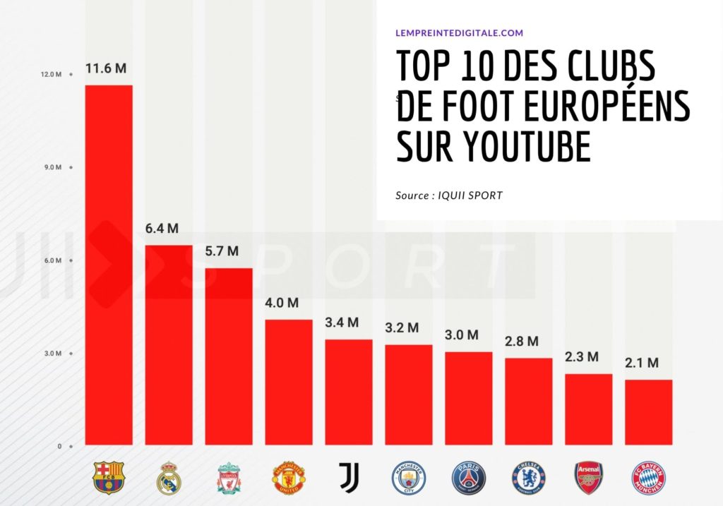 Classement des clubs de foot europeens les plus suivis sur youtube
