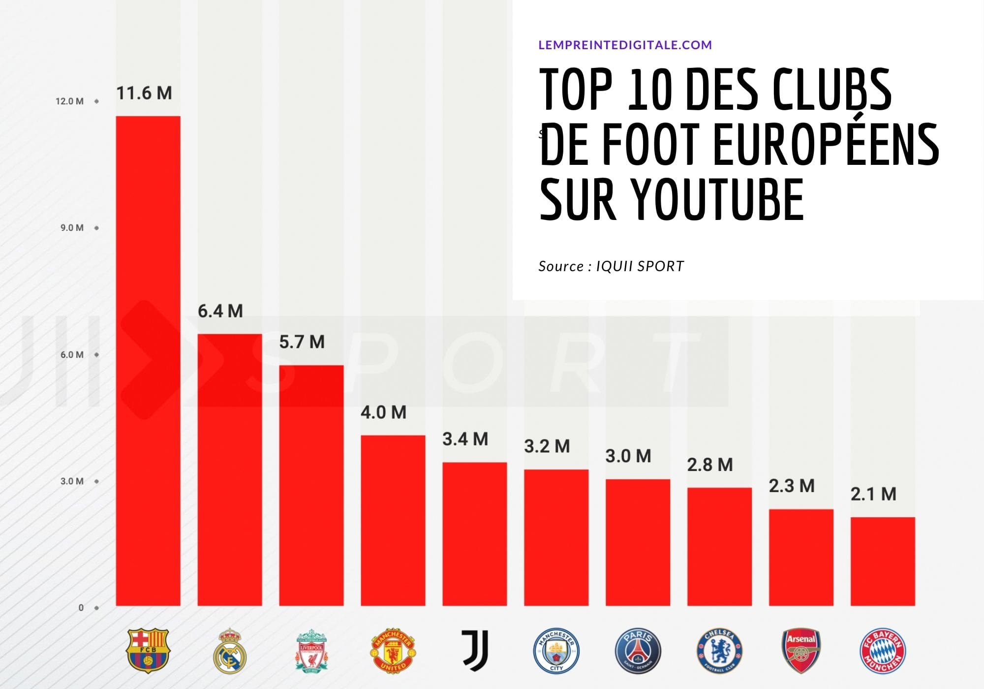 Quels Sont Les Clubs De Foot Européens Les Plus Suivis Sur Les Réseaux ...