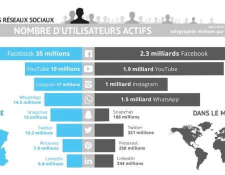 classement reseaux sociaux france monde 2019