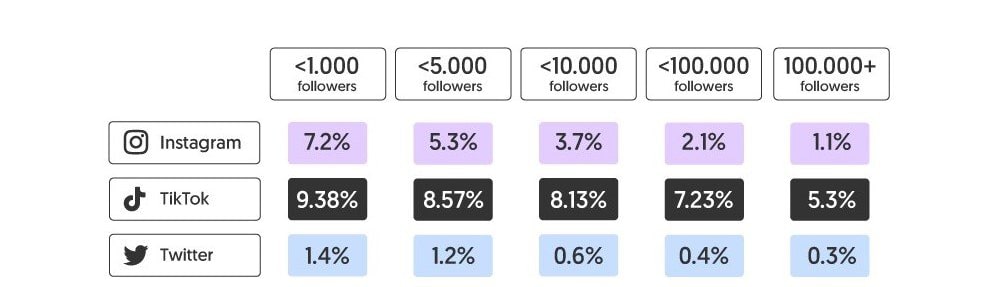tiktok engagement moyen tik tok twitter tendances digitales