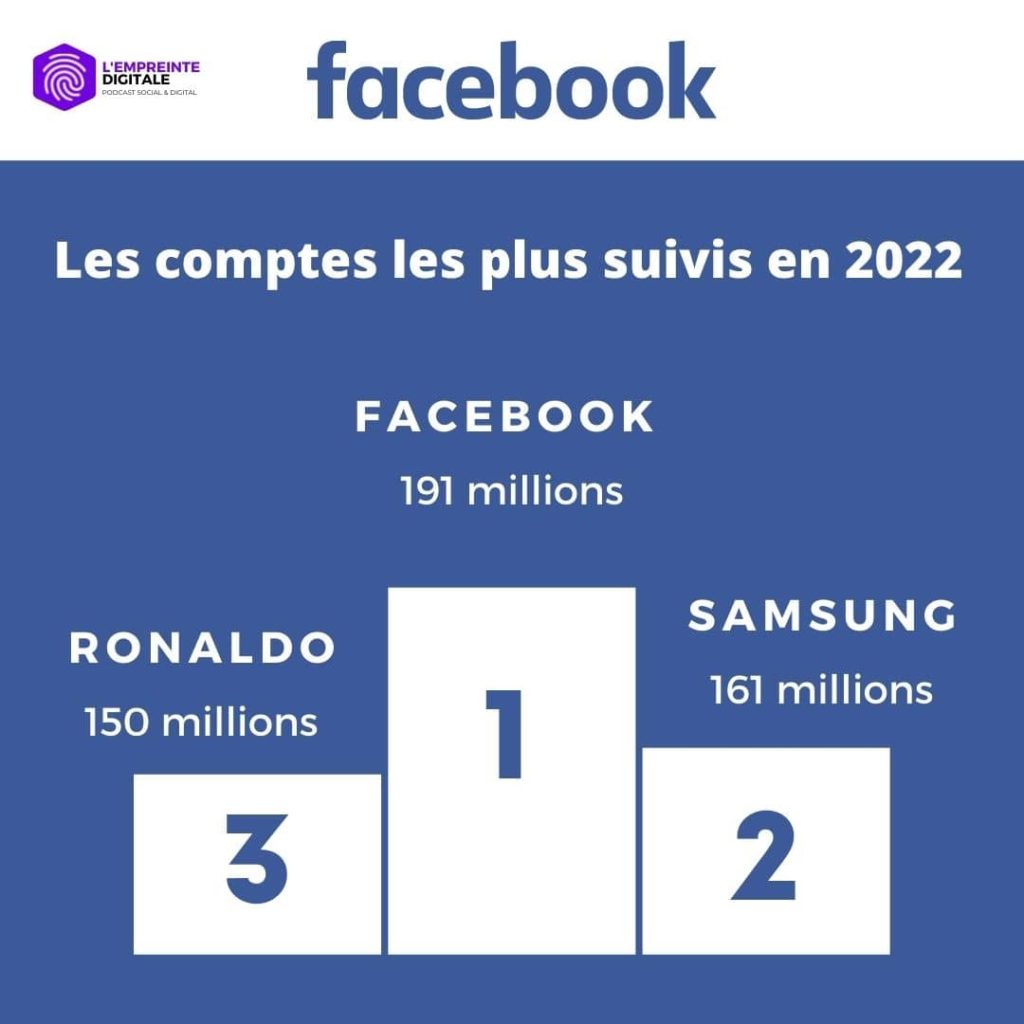 classement comptes plus suivis facebook 2022