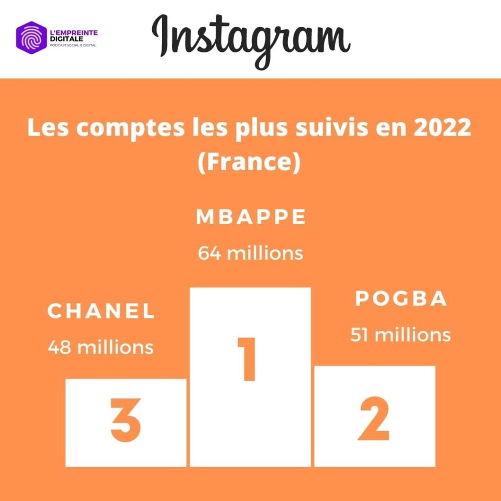 classement comptes plus suivis instagram france 2022