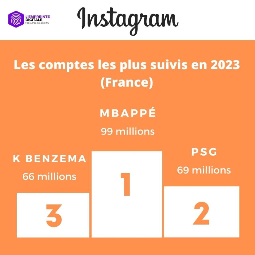 classement comptes plus suivis instagram france 2023