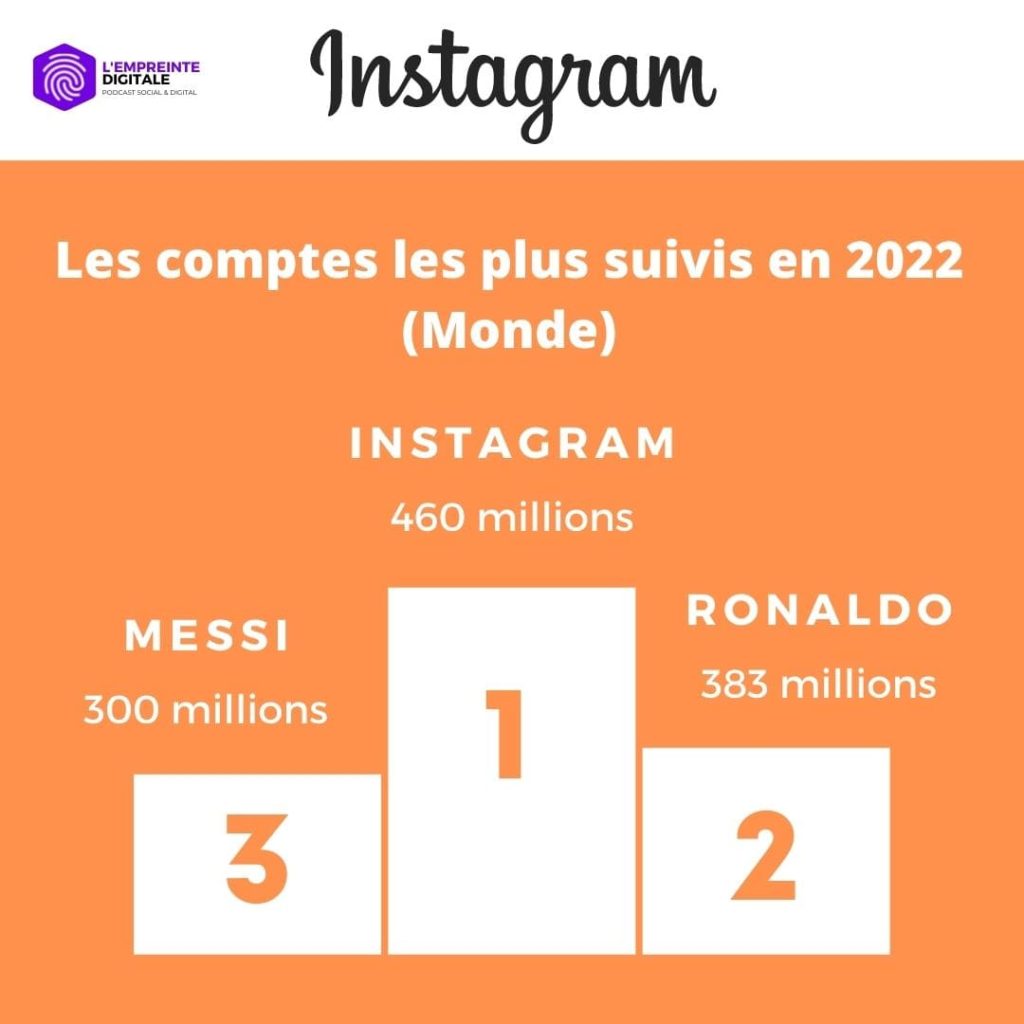 classement comptes plus suivis instagram monde 2022
