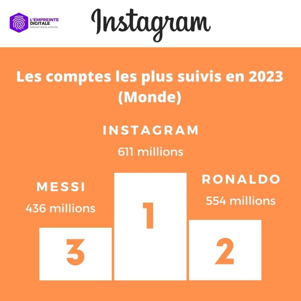 classement comptes plus suivis instagram monde 2023