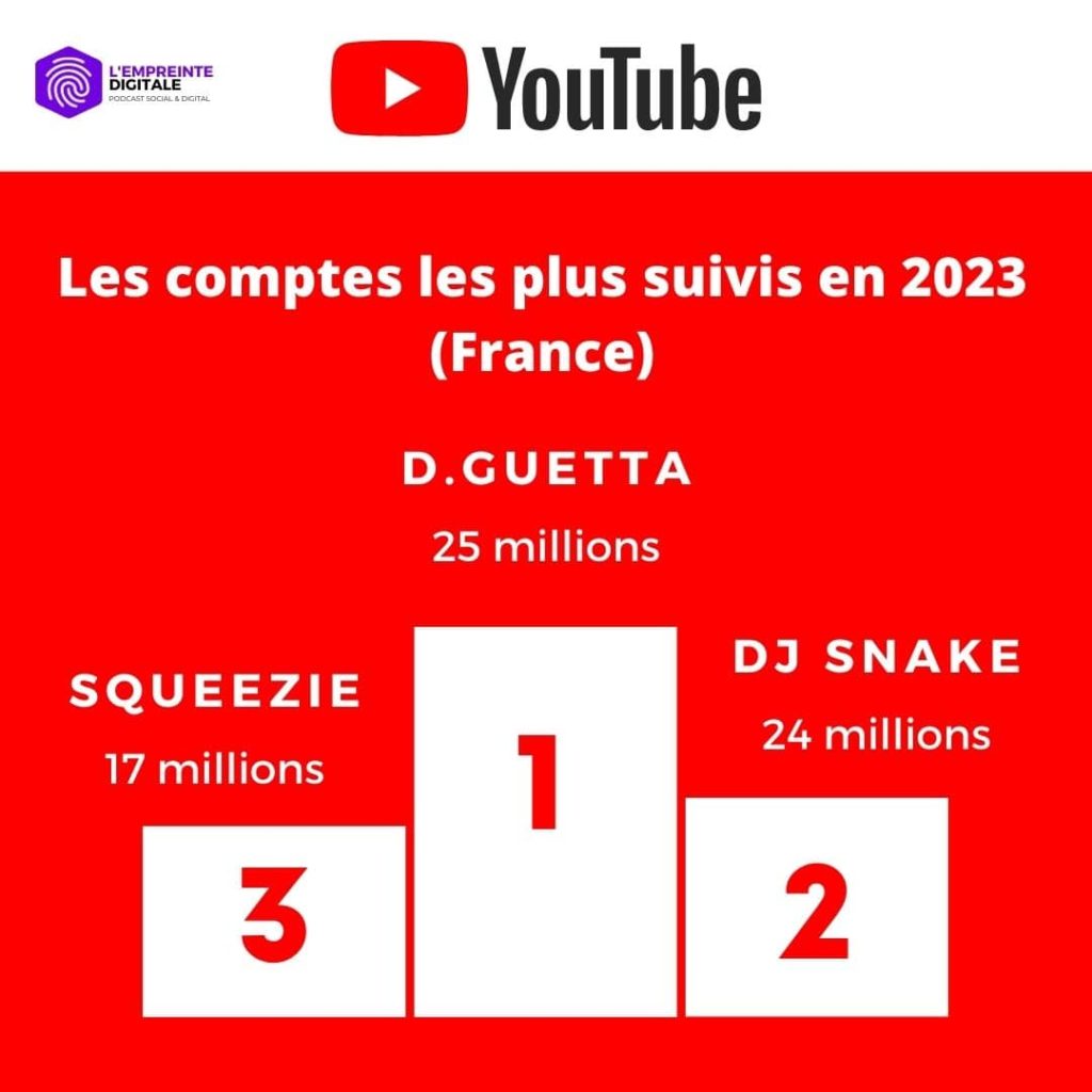 classement comptes plus suivis youtube france 2023