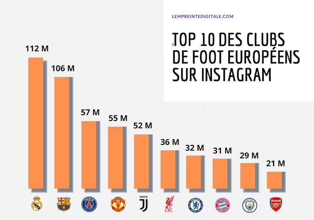 Top 10 des clubs de football européens sur Instagram