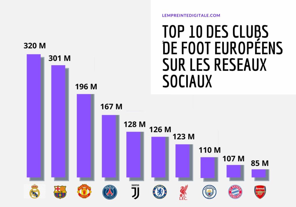 Top 10 des clubs de football européens sur les réseaux sociaux