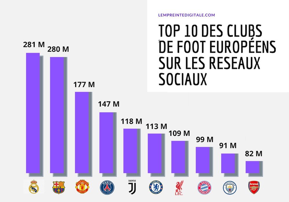 Top 10 des clubs de football européens sur les réseaux sociaux