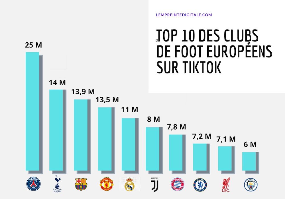 Top 10 des clubs de football européens sur TikTok