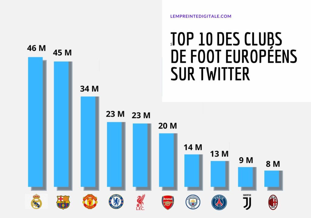 Le Top 10 des clubs de football européens sur Twitter