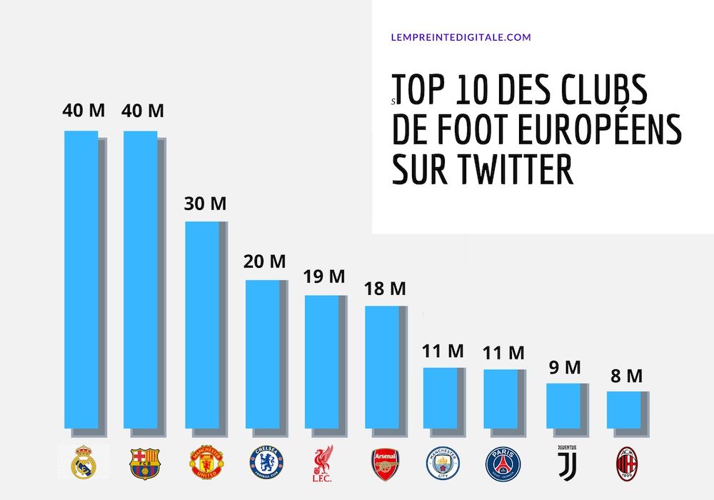 Top 10 des clubs de football européens sur Twitter