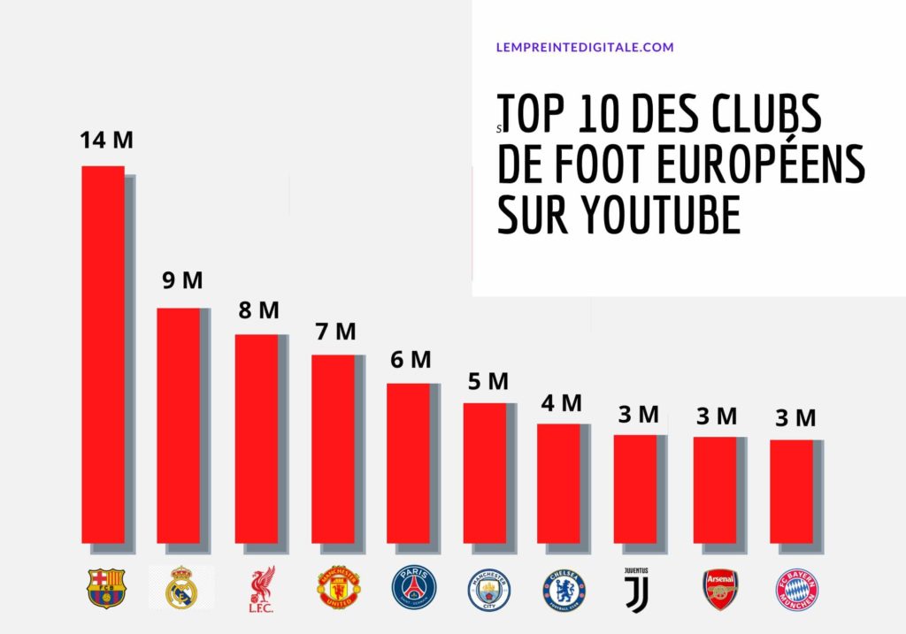 Top 10 des clubs de football européens sur YouTube