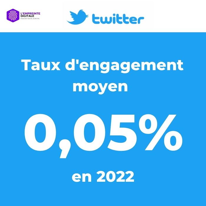 taux d'engagement moyen 2022 twitter