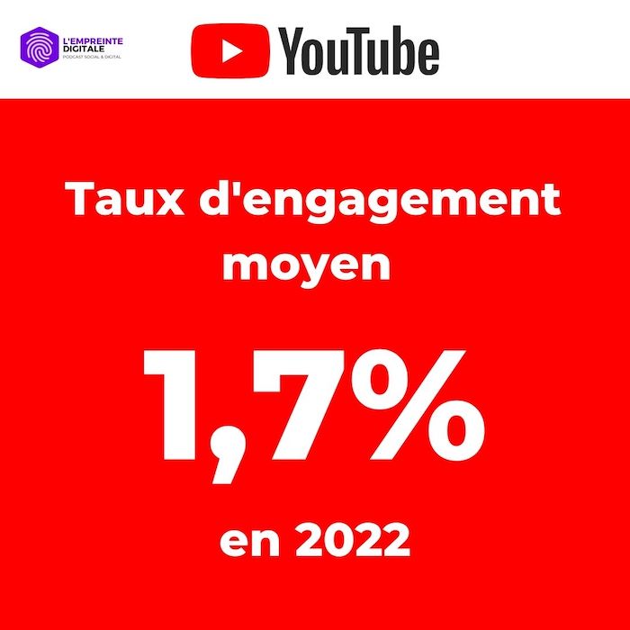 taux d'engagement moyen 2022 youtube