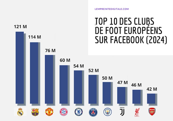 Top 10 des clubs de football européens sur Facebook