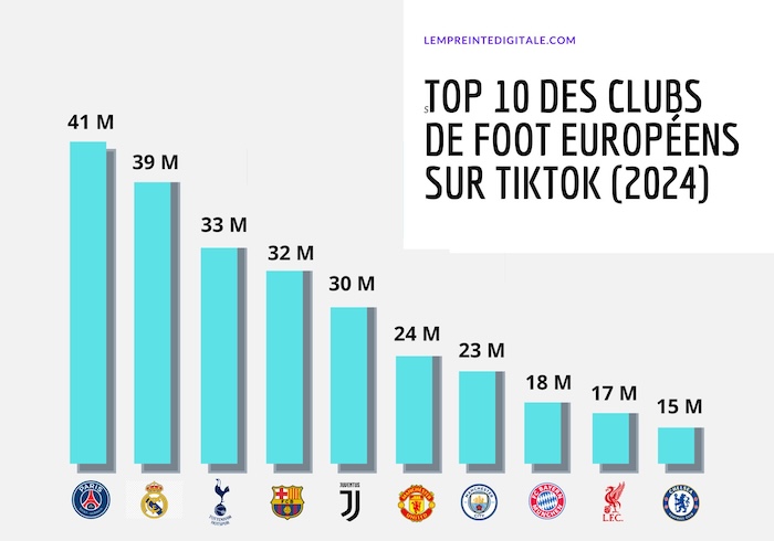 Top 10 des clubs de football européens sur TikTok