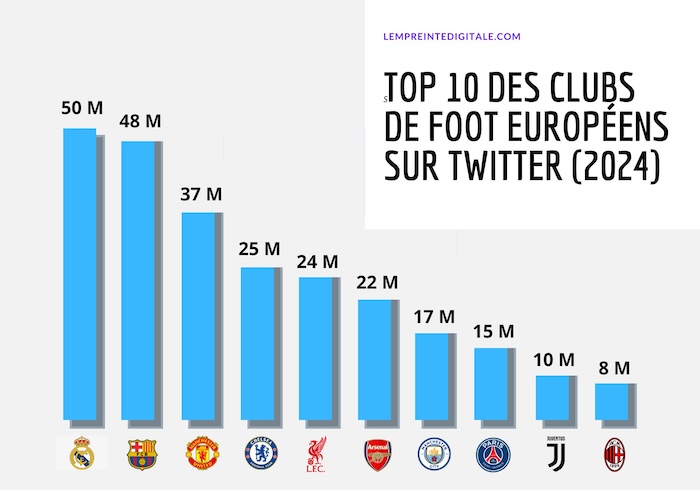 Le Top 10 des clubs de football européens sur Twitter