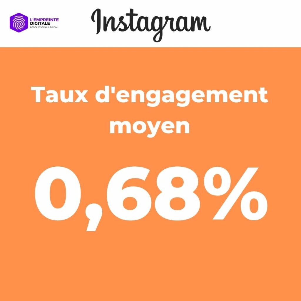 taux engagement moyen 2024 instagram