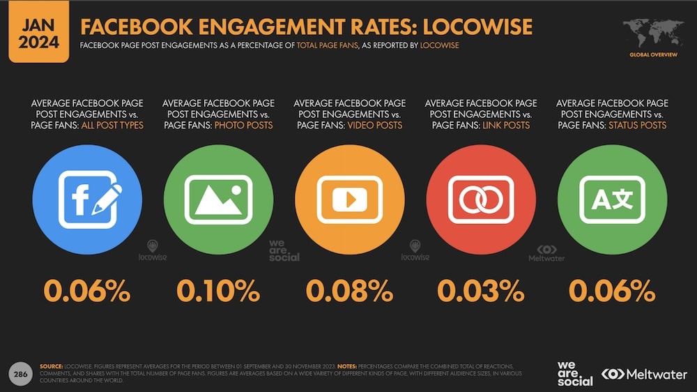 taux engagements moyens facebook 2024 (We Are Social)