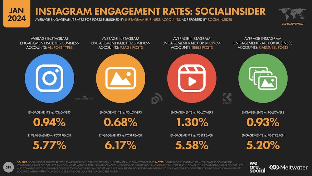 taux engagements moyens instagram 2024 par type de posts we are social