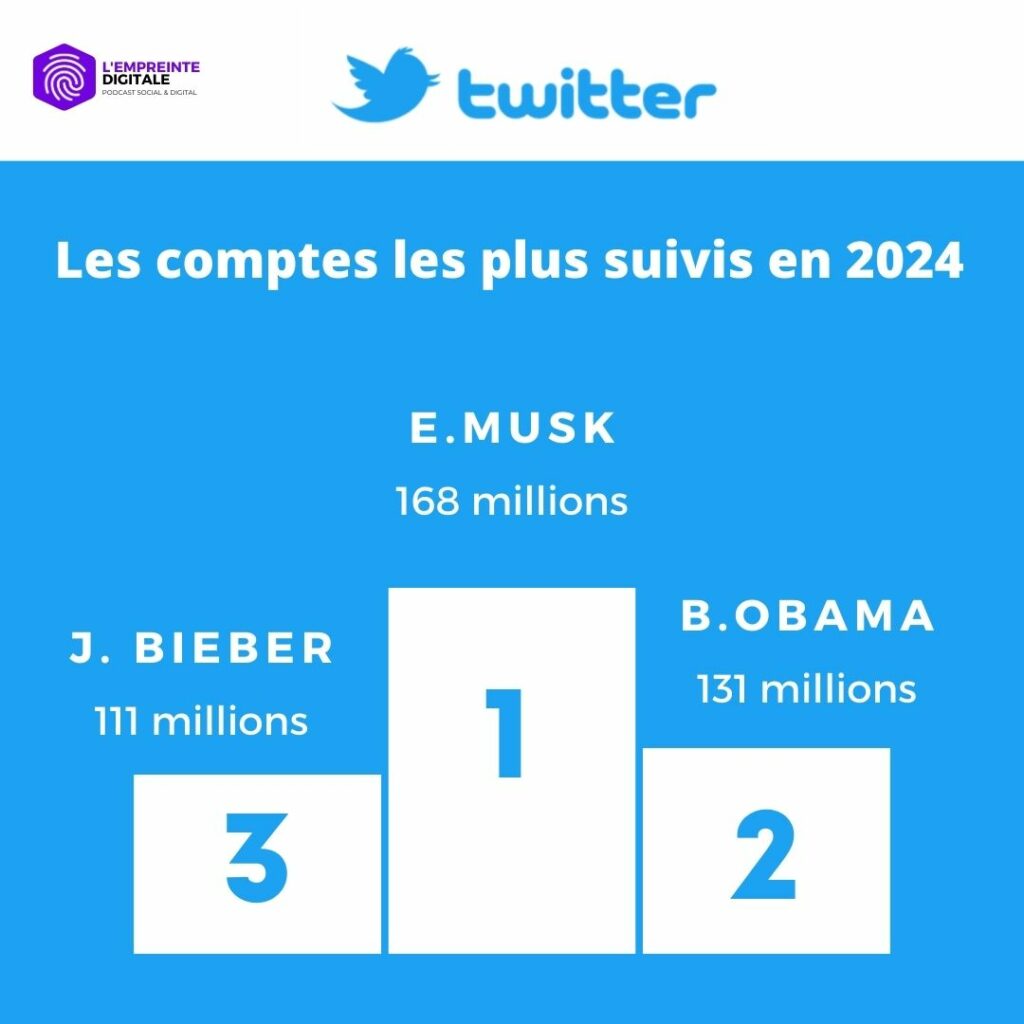 Les 3 comptes Twitter ayant le plus de followers dans le monde en 2024