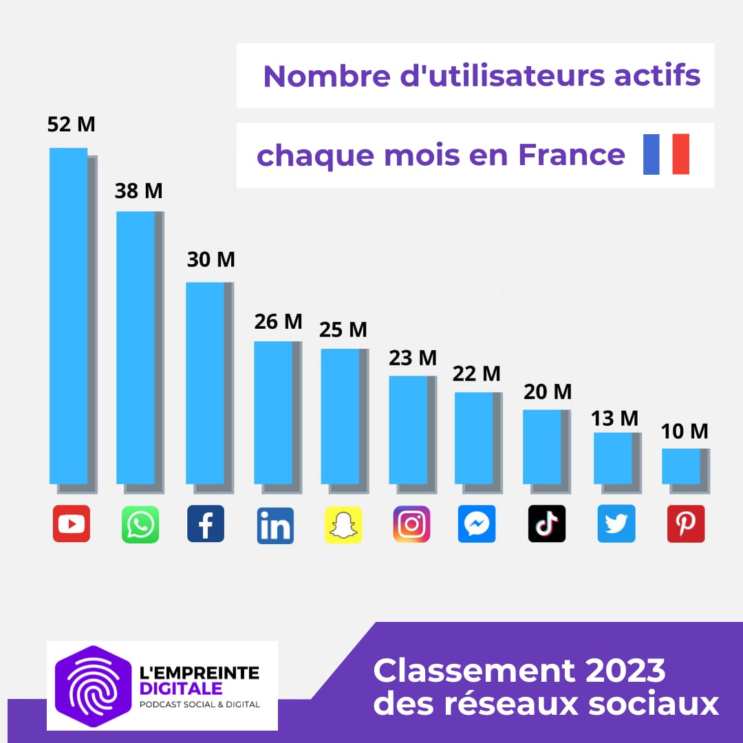 Quels Sont Les Réseaux Sociaux Les Plus Utilisés En France Et Dans Le Monde En 2023 