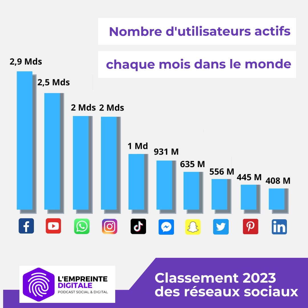 Quels Sont Les Réseaux Sociaux Les Plus Utilisés En France Et Dans Le Monde En 2023 