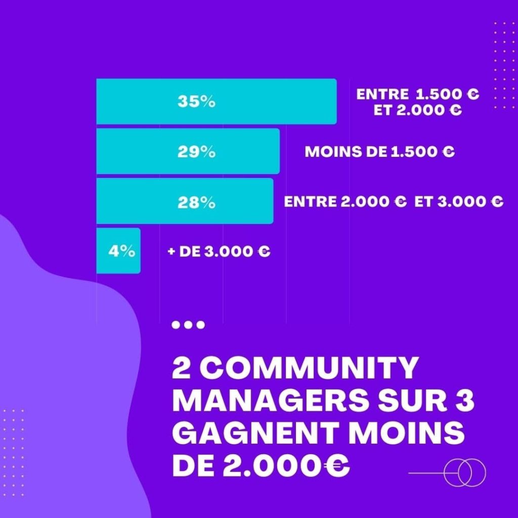 salaire moyen community managers