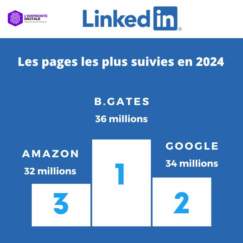 chiffres linkedin monde 2024