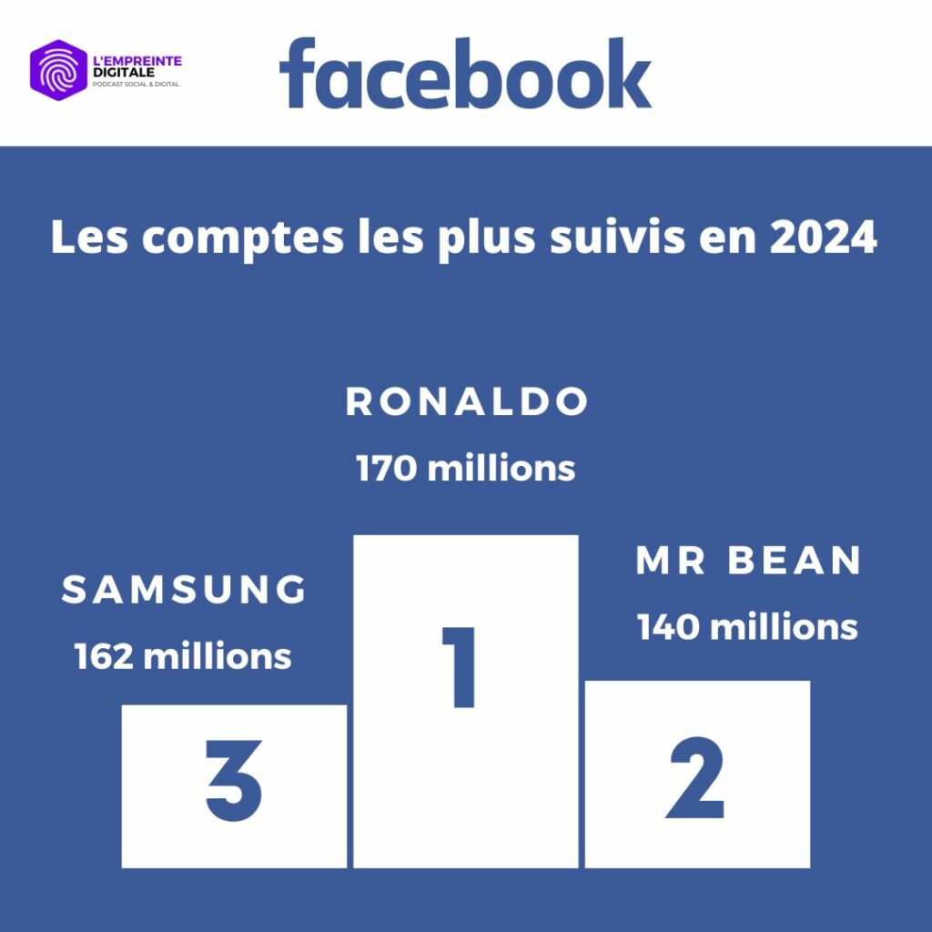 classement comptes plus suivis facebook monde 2024