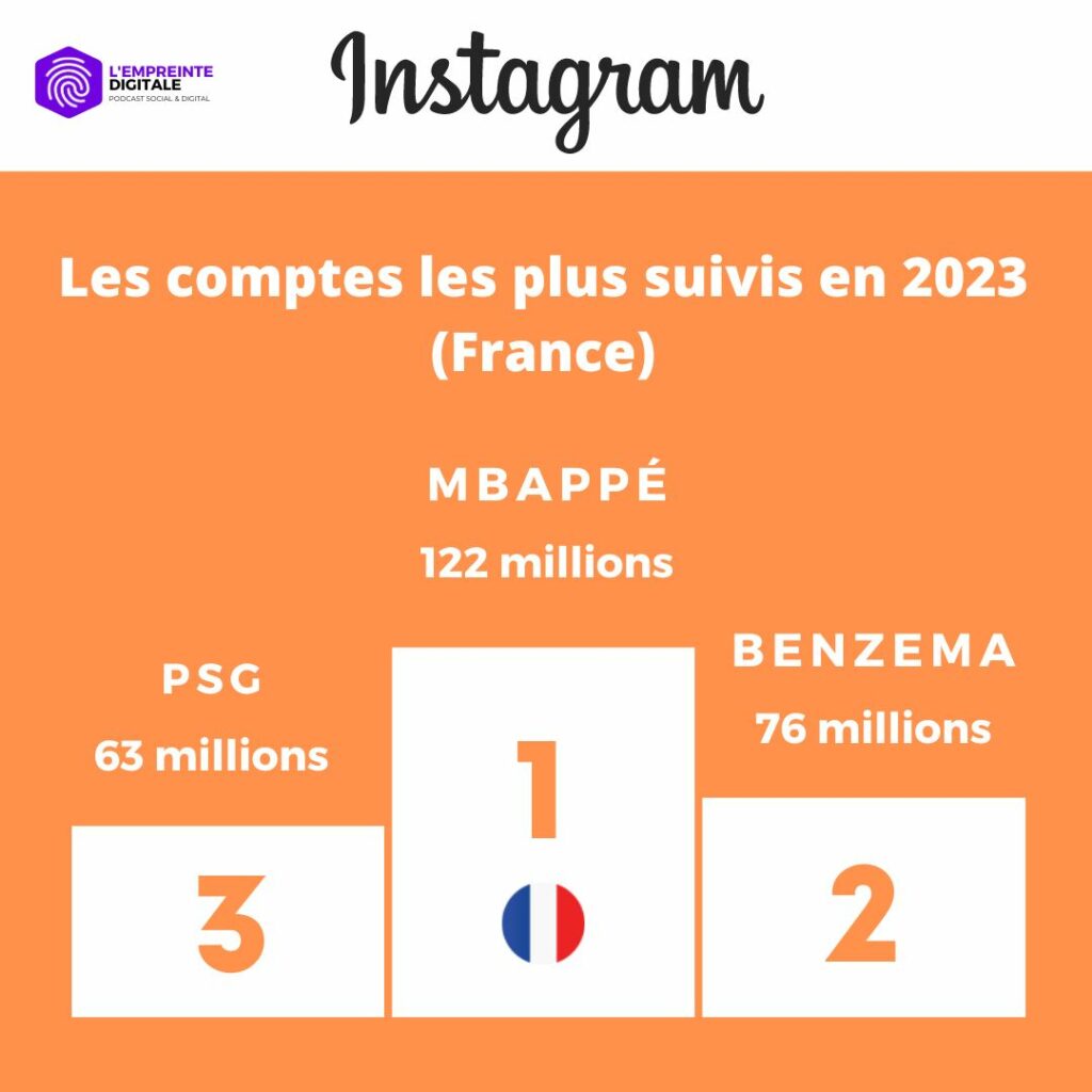 classement comptes plus suivis instagram France 2024
