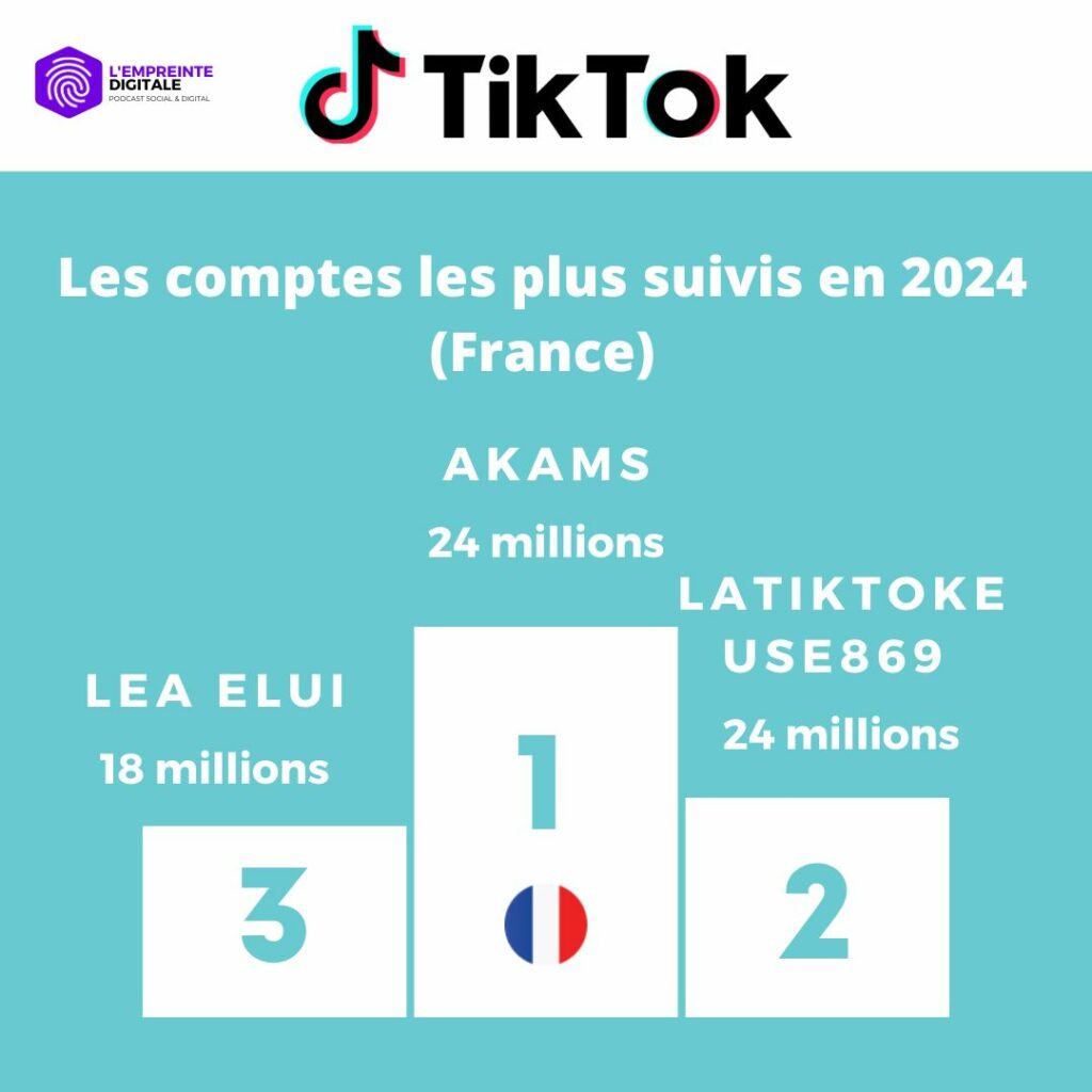 classement comptes plus suivis tiktok france 2024