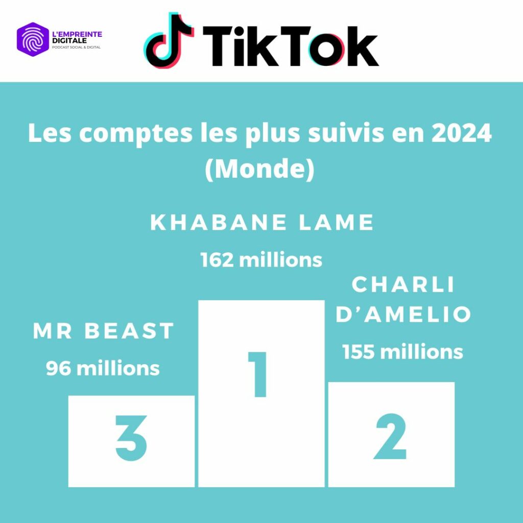 classement comptes plus suivis tiktok monde 2024