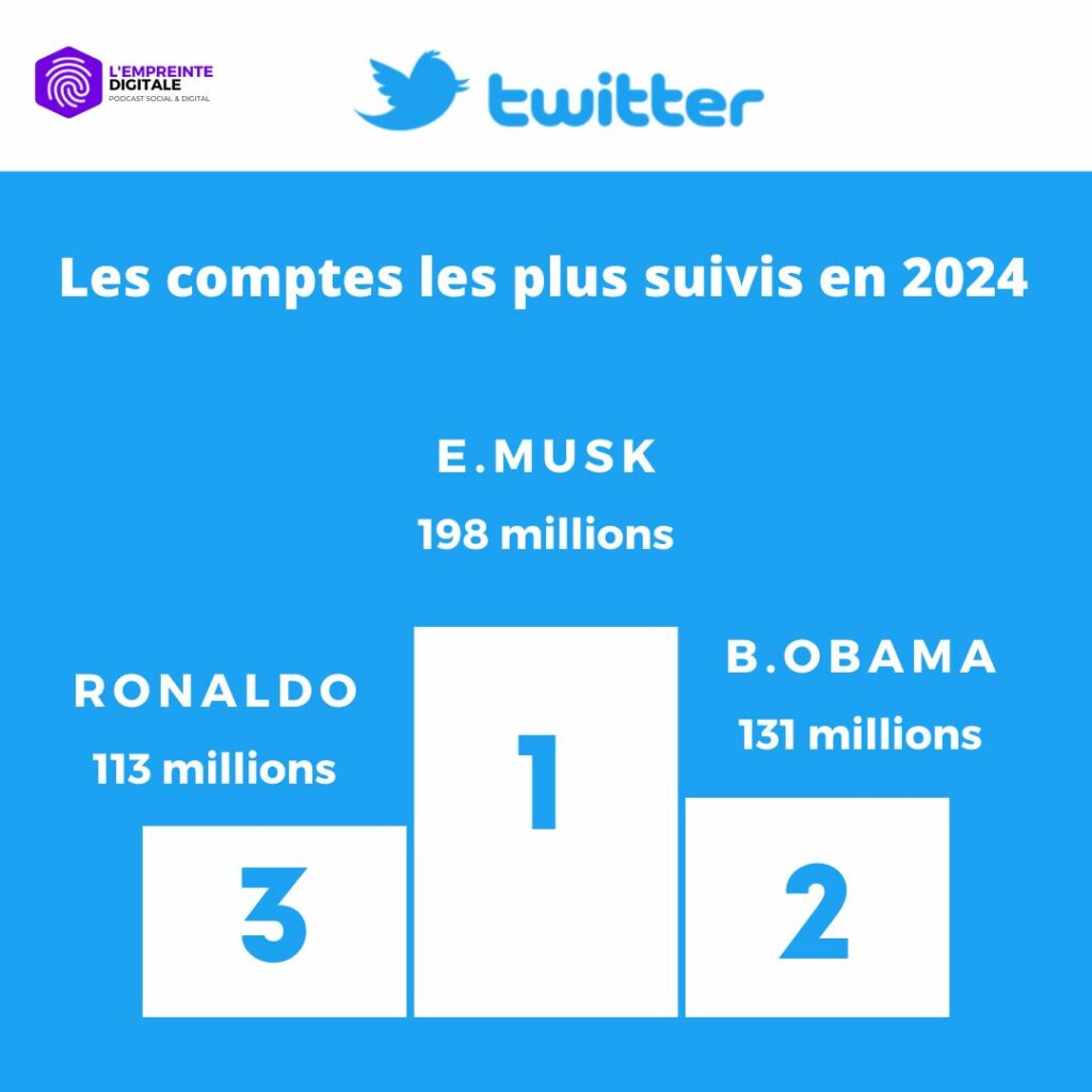 classement comptes plus suivis twitter monde 2024