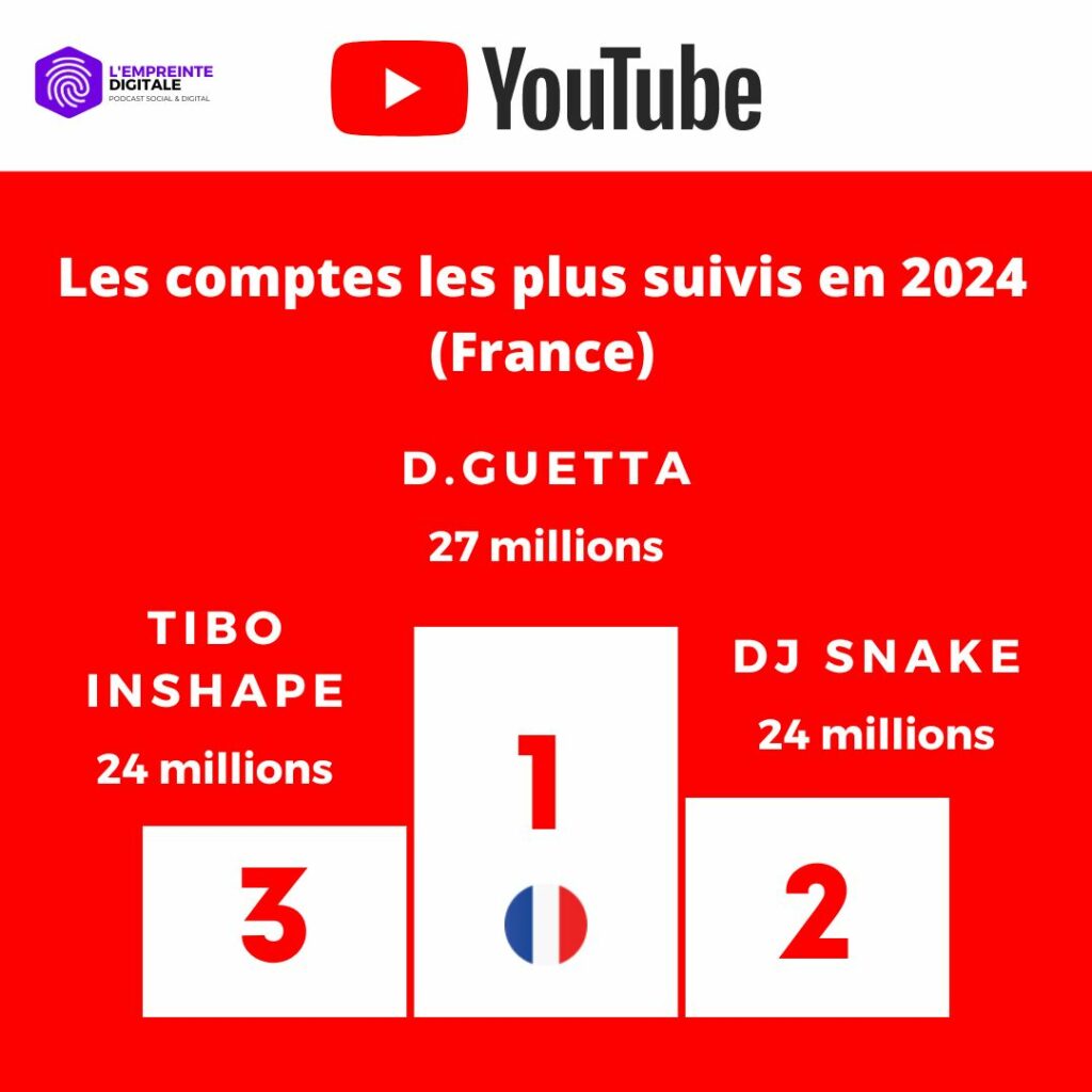 classement comptes plus suivis youtube france 2024