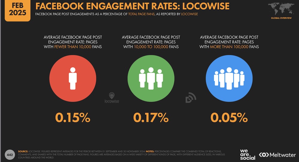 Taux engagement moyen facebook monde selon audience 2025