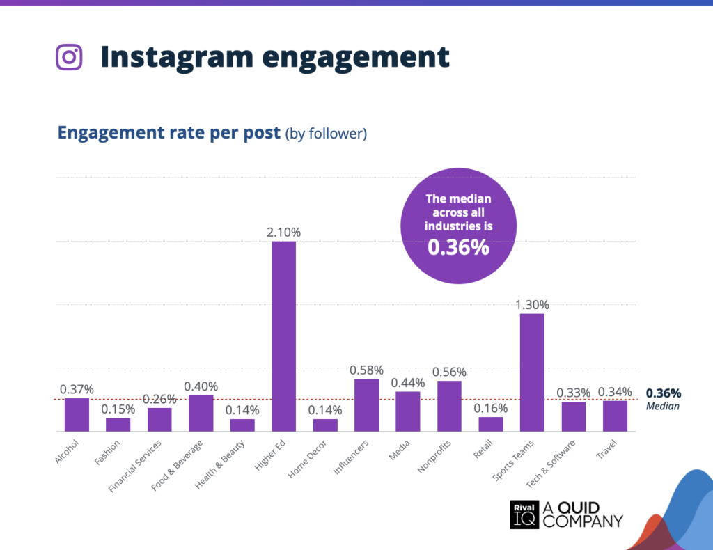 taux engagement moyen instagram 2025
