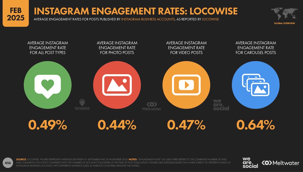 Taux engagement moyen instagram insta france monde 2025