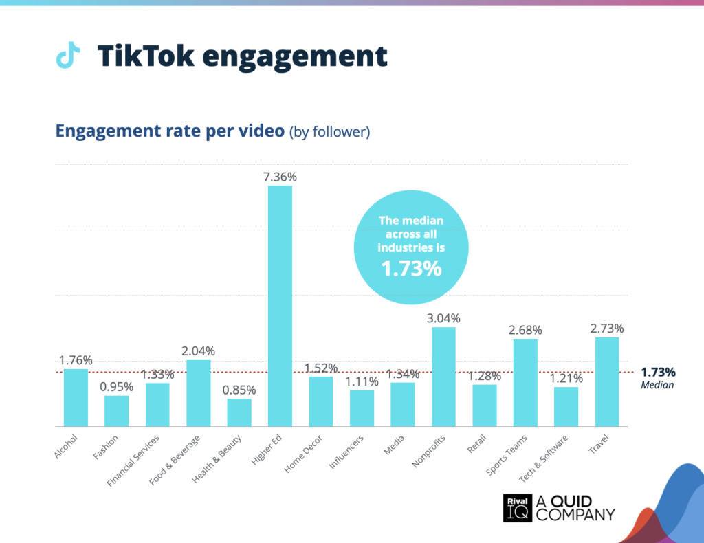 taux engagement moyen TikTok