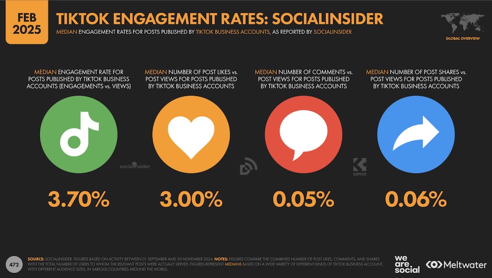 Taux engagement moyen tiktok tik tok france monde 2025