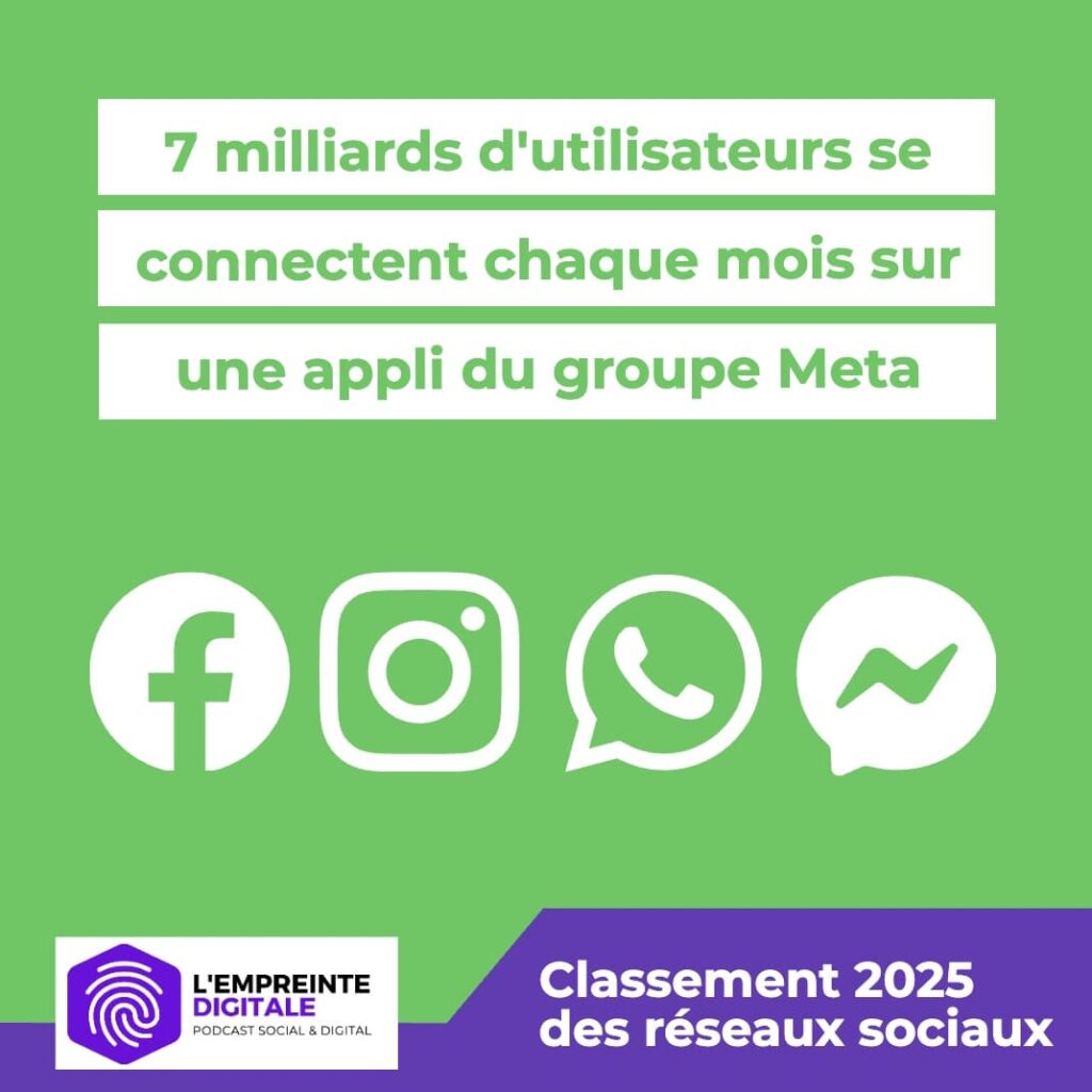 Nombre d’utilisateurs du groupe Meta (Facebook, Whatsapp, Instagram, Messenger) cumulés dans le monde en 2025.