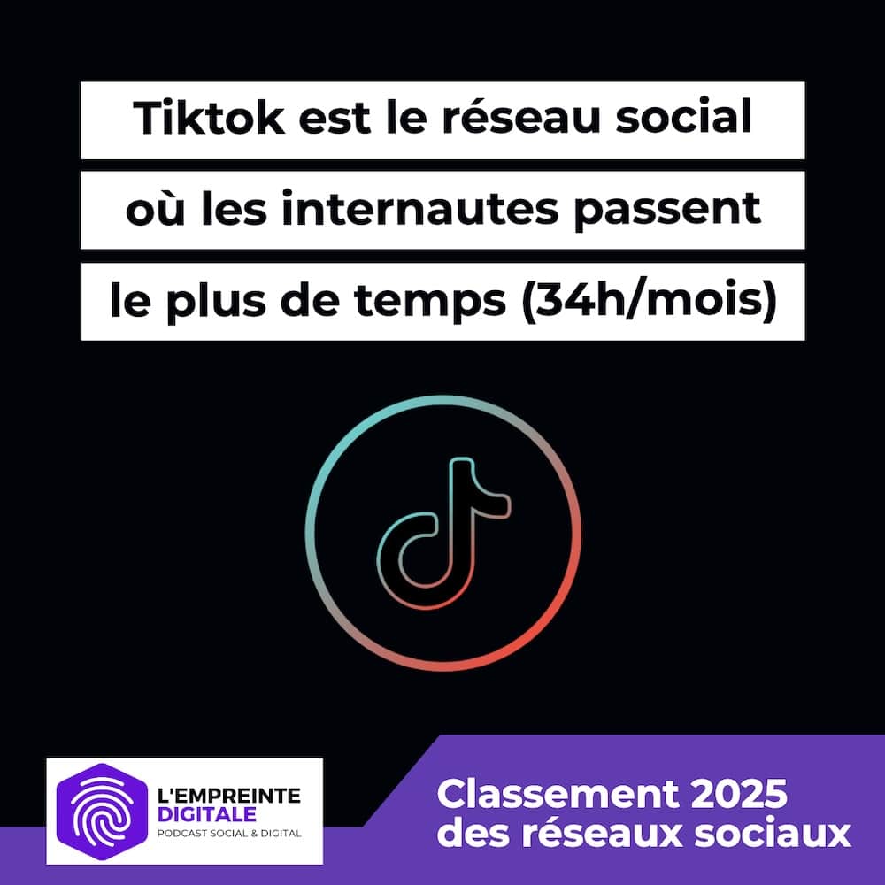 Temps moyen d’utilisation mensuel de TikTok dans le monde en 2025.
