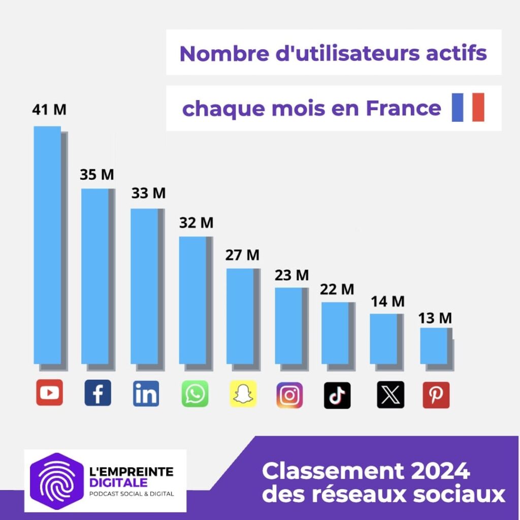 Nombre d’utilisateurs des réseaux sociaux en France en 2025